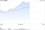 查老黄历老铺黄金午后拉升涨超6%，年内涨逾290%！新品七子葫芦有望提高销售连带率