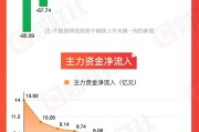 查老黄历【图解牛熊股】稀土概念股涨幅居前，油气开采板块表现强势