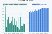 查老黄历尽管特朗普贸易战带来不确定性，美国雇主 5 月仍稳健