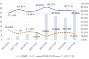 查老黄历大成竞争优势A（090013）2024年末机构持仓占比82.26%，近一年业绩回报21.06%