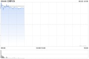 查老黄历龙蟠科技高开逾18% 附属签订长期协议预估销售额逾50亿元