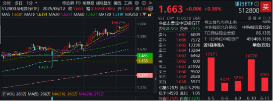 上车就走，银行ETF（512800）稳步5连阳，逼近前高！震荡(🥗)市压舱石，险资持续扫货