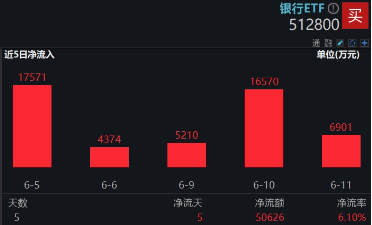 上车就(👟)走，银行ETF（(💝)512800）(🎸)稳步5连阳，逼近前高！震荡市压舱石，险资持续扫货