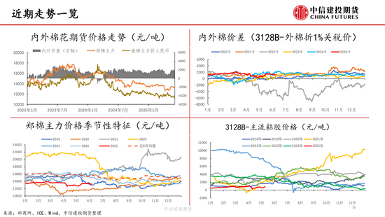 【棉花纺谈】供应端阶段性缩量 疆棉基差(🚛)坚挺