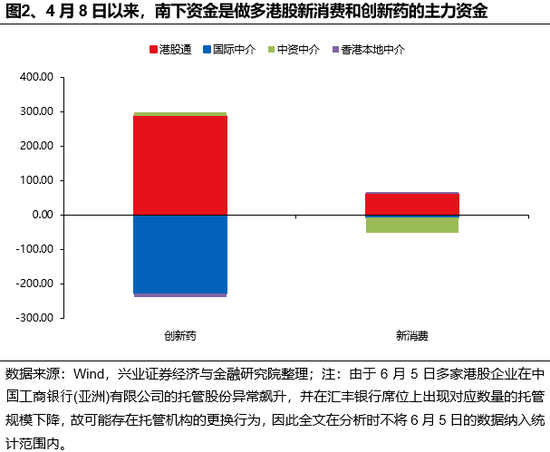 兴证策略：谁在(⭕)买港股新消费和(🤞)创新药？