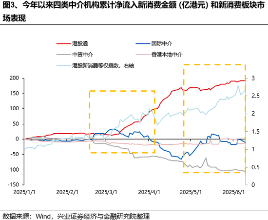 兴证策略：谁在买(🌑)港股新消费和(🌜)创新药？