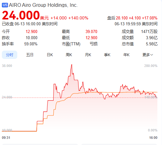 上市首日暴涨140% 军用无人机公司登陆纽交所 AI打造产品核心竞(🔯)争力